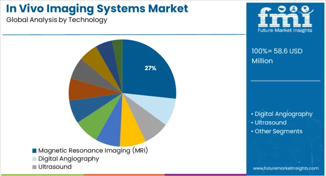 In Vivo Imaging Systems Market   Analysis By Technology